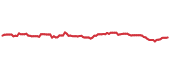 The price history of VICI following the congressional trade. The price history of VICI following the congressional trade.