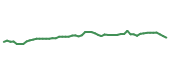 The price history of VICI following the congressional trade. The price history of VICI following the congressional trade.