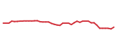 The price history of VICI following the congressional trade. The price history of VICI following the congressional trade.