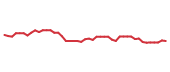The price history of VICI following the congressional trade. The price history of VICI following the congressional trade.