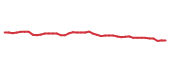 The price history of VICI following the congressional trade. The price history of VICI following the congressional trade.