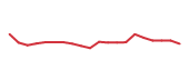 The price history of VIK following the congressional trade. The price history of VIK following the congressional trade.