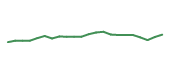 The price history of VIK following the congressional trade. The price history of VIK following the congressional trade.