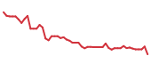 The price history of VIK following the congressional trade. The price history of VIK following the congressional trade.