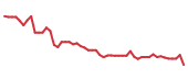 The price history of VIK following the congressional trade. The price history of VIK following the congressional trade.