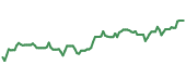 The price history of VLO ninety days following the congressional trade.