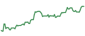 The price history of VLO ninety days following the congressional trade. The price history of VLO ninety days following the congressional trade.