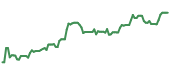 The price history of VLO ninety days following the congressional trade. The price history of VLO ninety days following the congressional trade.