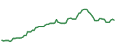 The price history of VLO following the congressional trade. The price history of VLO following the congressional trade.