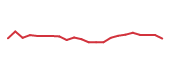 The price history of VLRS following the congressional trade. The price history of VLRS following the congressional trade.
