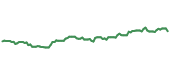 The price history of VLTO following the congressional trade. The price history of VLTO following the congressional trade.
