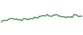The price history of VLTO following the congressional trade. The price history of VLTO following the congressional trade.