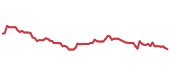 The price history of VLTO following the congressional trade. The price history of VLTO following the congressional trade.