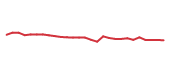 The price history of VLTO following the congressional trade. The price history of VLTO following the congressional trade.