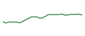 The price history of VLTO following the congressional trade. The price history of VLTO following the congressional trade.