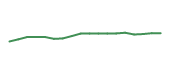 The price history of VLTO following the congressional trade. The price history of VLTO following the congressional trade.