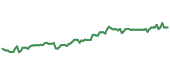 The price history of VMC following the congressional trade. The price history of VMC following the congressional trade.
