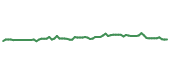The price history of VMC following the congressional trade. The price history of VMC following the congressional trade.