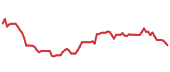 The price history of VMC following the congressional trade. The price history of VMC following the congressional trade.