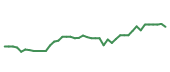 The price history of VMC following the congressional trade. The price history of VMC following the congressional trade.