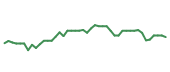 The price history of VMC following the congressional trade. The price history of VMC following the congressional trade.