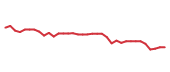 The price history of VMC following the congressional trade. The price history of VMC following the congressional trade.