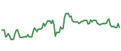 The price history of VNT ninety days following the congressional trade.