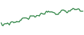 The price history of VNT ninety days following the congressional trade.