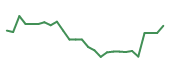 The price history of VOYG following the congressional trade. The price history of VOYG following the congressional trade.
