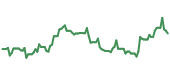 The price history of VRT following the congressional trade. The price history of VRT following the congressional trade.