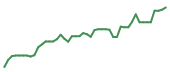 The price history of VRT following the congressional trade. The price history of VRT following the congressional trade.