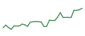 The price history of VRT following the congressional trade. The price history of VRT following the congressional trade.