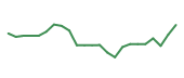 The price history of VRT following the congressional trade. The price history of VRT following the congressional trade.