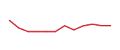 The price history of VRT following the congressional trade. The price history of VRT following the congressional trade.