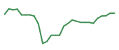 The price history of VRT following the congressional trade. The price history of VRT following the congressional trade.