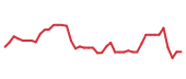 The price history of VRT following the congressional trade. The price history of VRT following the congressional trade.