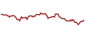 The price history of VSH ninety days following the congressional trade.