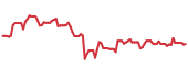 The price history of VSH following the congressional trade. The price history of VSH following the congressional trade.