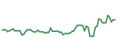The price history of VSH following the congressional trade. The price history of VSH following the congressional trade.