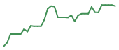 The price history of VSH following the congressional trade. The price history of VSH following the congressional trade.