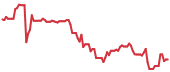 The price history of VST following the congressional trade. The price history of VST following the congressional trade.