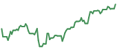 The price history of VST ninety days following the congressional trade. The price history of VST ninety days following the congressional trade.