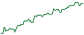 The price history of VST ninety days following the congressional trade. The price history of VST ninety days following the congressional trade.