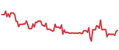 The price history of VST ninety days following the congressional trade. The price history of VST ninety days following the congressional trade.