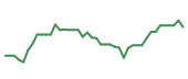 The price history of VST following the congressional trade. The price history of VST following the congressional trade.