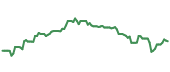 The price history of VTR ninety days following the congressional trade.