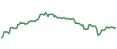 The price history of VTR ninety days following the congressional trade.