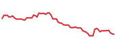 The price history of VVV following the congressional trade. The price history of VVV following the congressional trade.
