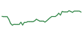 The price history of VVV following the congressional trade. The price history of VVV following the congressional trade.