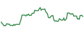 The price history of VYX following the congressional trade. The price history of VYX following the congressional trade.